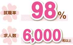 就職率98% 求人数6,000名以上